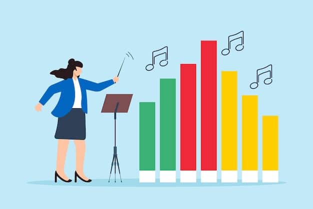 A graph showing the percentage of schools offering different types of arts education programs (music, visual arts, theater, dance) broken down by school district income level. The graph clearly illustrates disparities in access.